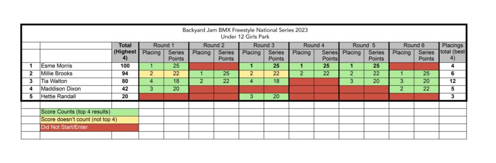 Backyard Jam 2023 under 12 girls park BMX competition results