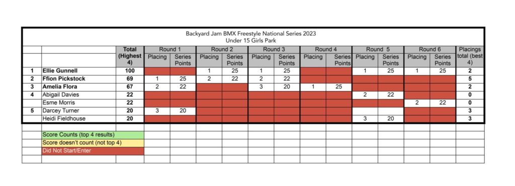 Backyard Jam 2023 under 15 girls park BMX competition results